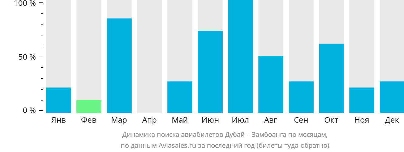 Динамика поиска авиабилетов из Дубая в Замбоангу по месяцам