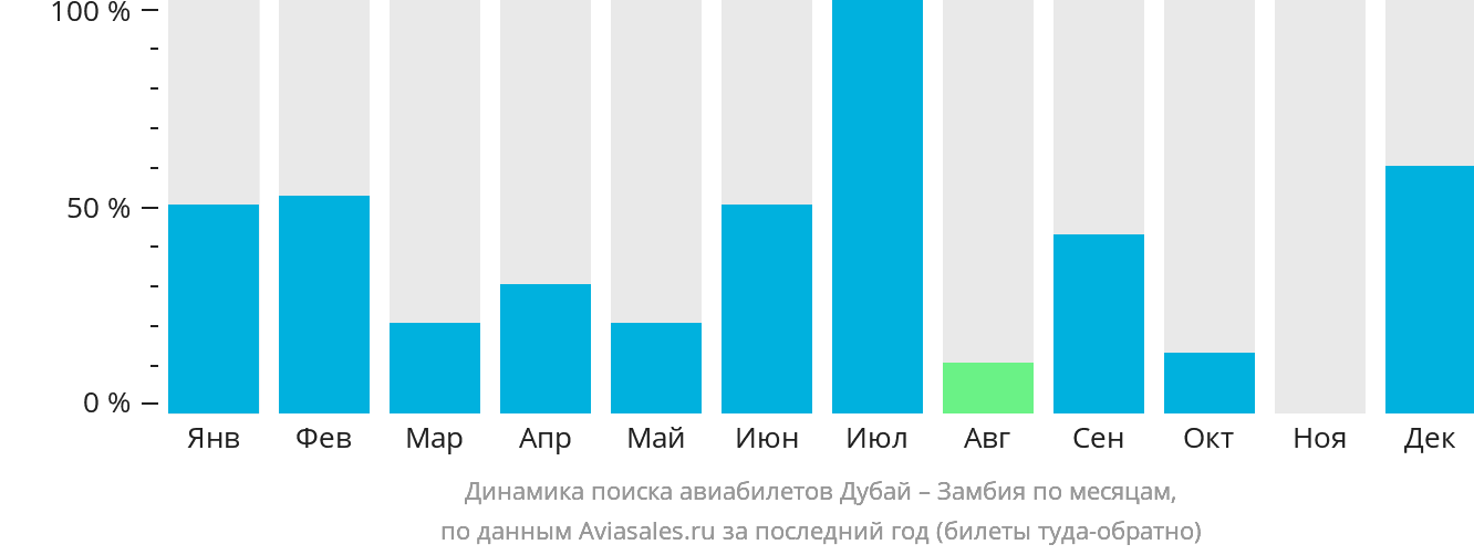 Динамика поиска авиабилетов из Дубая в Замбию по месяцам