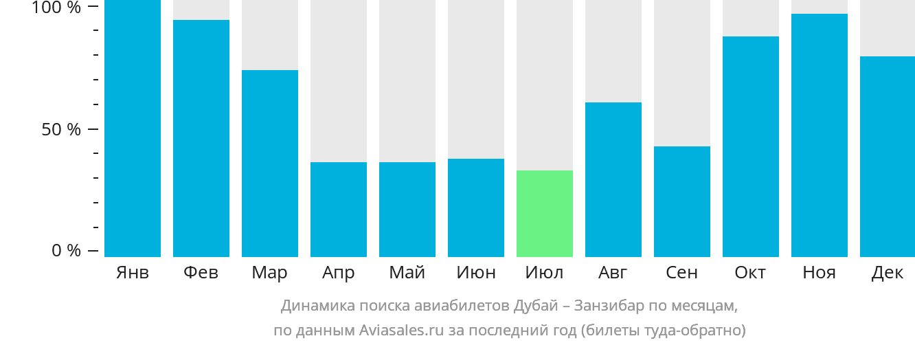 Динамика поиска авиабилетов из Дубая в Занзибар по месяцам