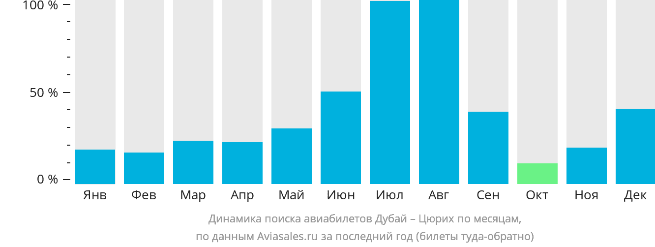 Динамика поиска авиабилетов из Дубая в Цюрих по месяцам