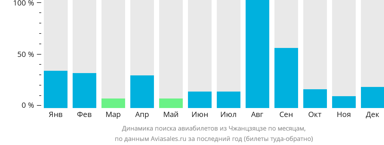 Динамика поиска авиабилетов из Чжанцзяцзе по месяцам