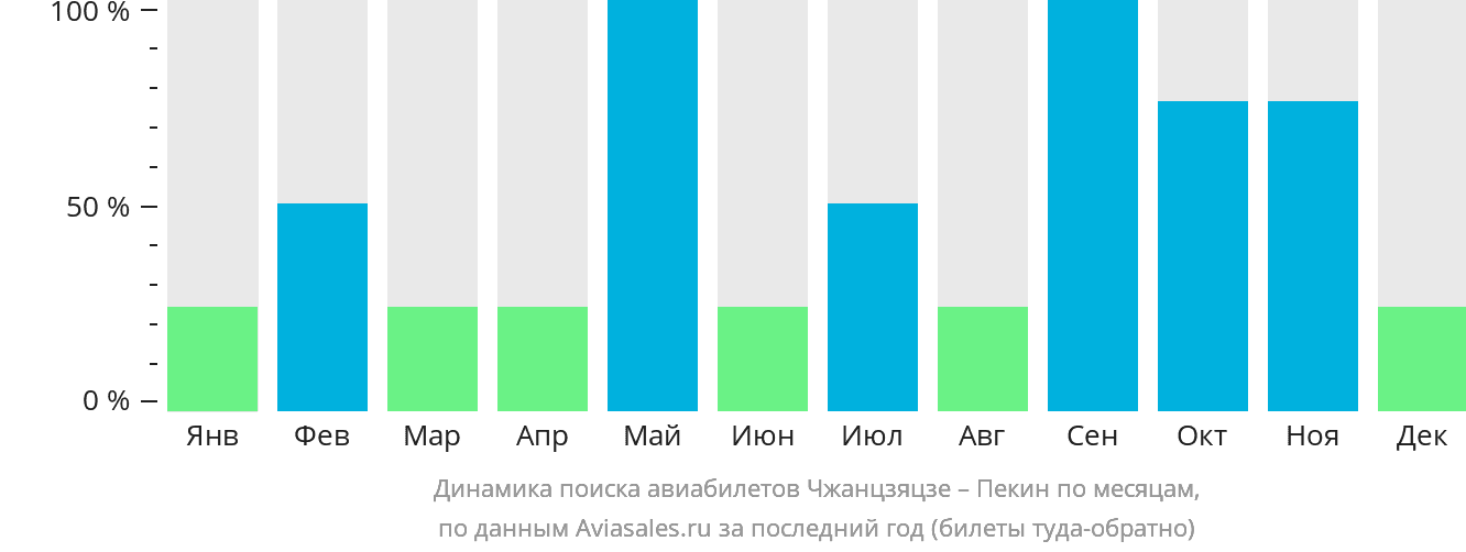 Динамика поиска авиабилетов из Чжанцзяцзе в Пекин по месяцам