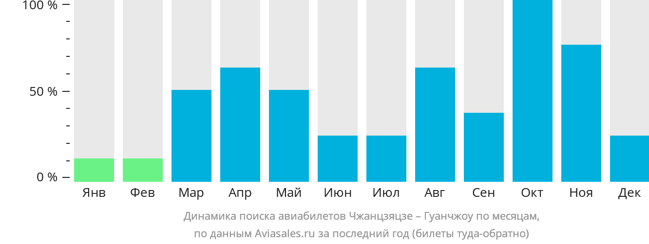 Динамика поиска авиабилетов из Чжанцзяцзе в Гуанчжоу по месяцам