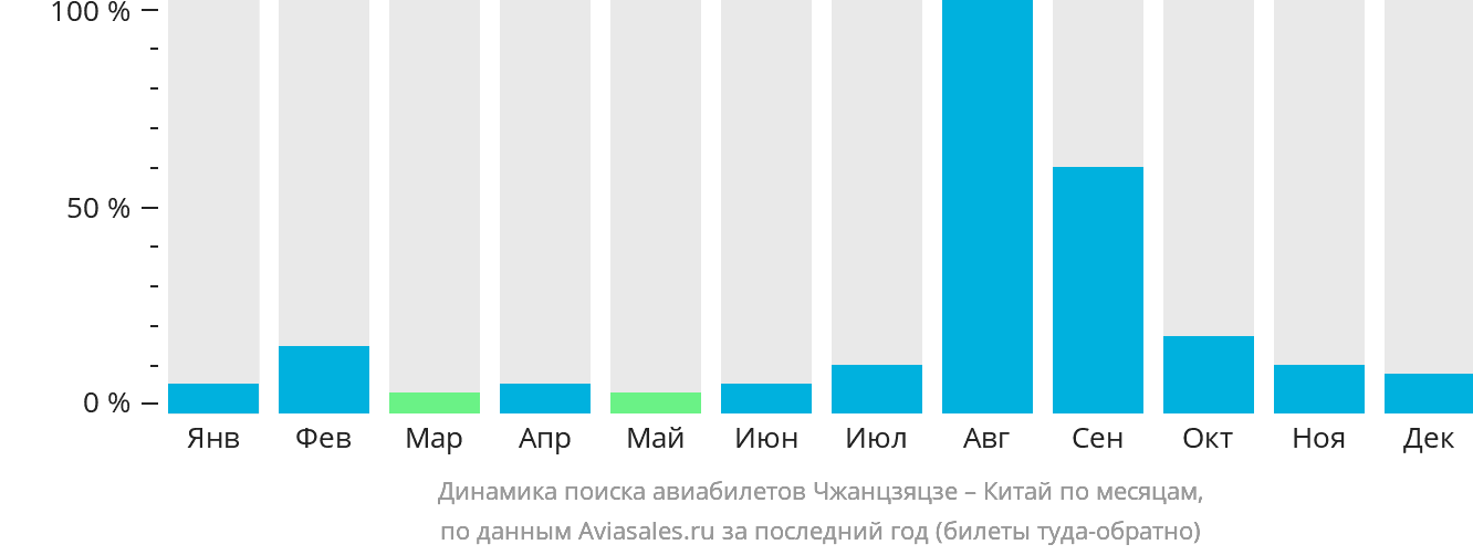 Динамика поиска авиабилетов из Чжанцзяцзе в Китай по месяцам