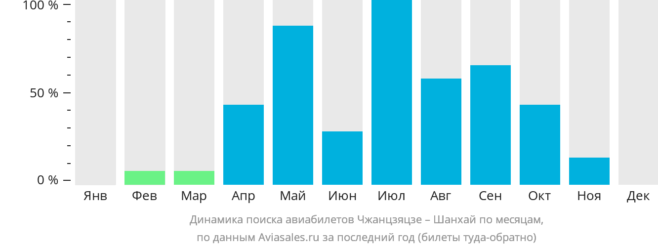 Динамика поиска авиабилетов из Чжанцзяцзе в Шанхай по месяцам