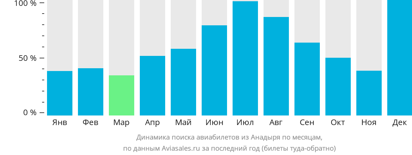Динамика поиска авиабилетов из Анадыря по месяцам