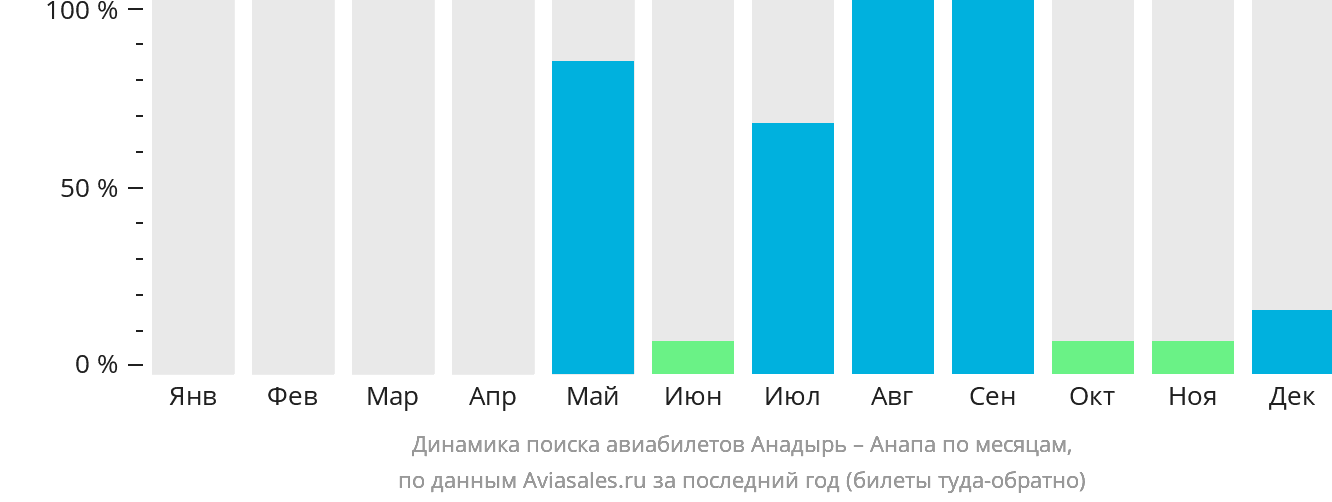 Динамика поиска авиабилетов из Анадыря в Анапу по месяцам