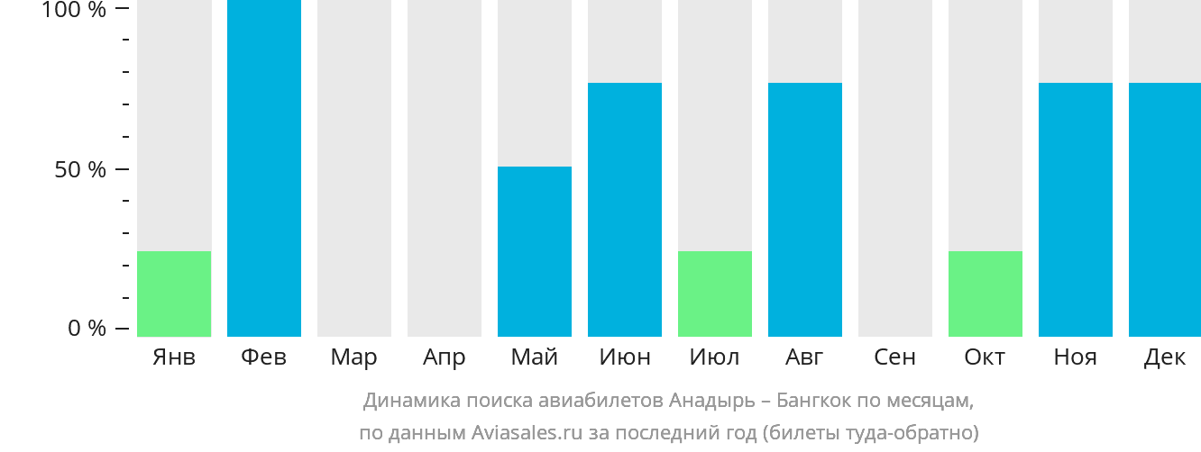 Динамика поиска авиабилетов из Анадыря в Бангкок по месяцам