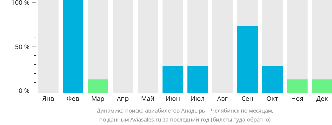 Динамика поиска авиабилетов из Анадыря в Челябинск по месяцам