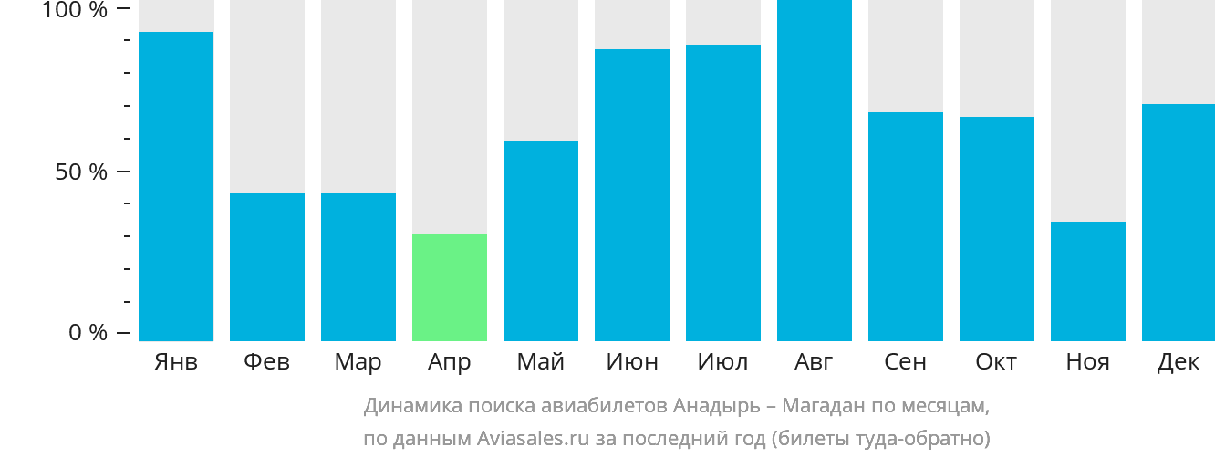Динамика поиска авиабилетов из Анадыря в Магадан по месяцам