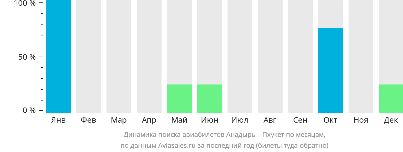 Динамика поиска авиабилетов из Анадыря на Пхукет по месяцам