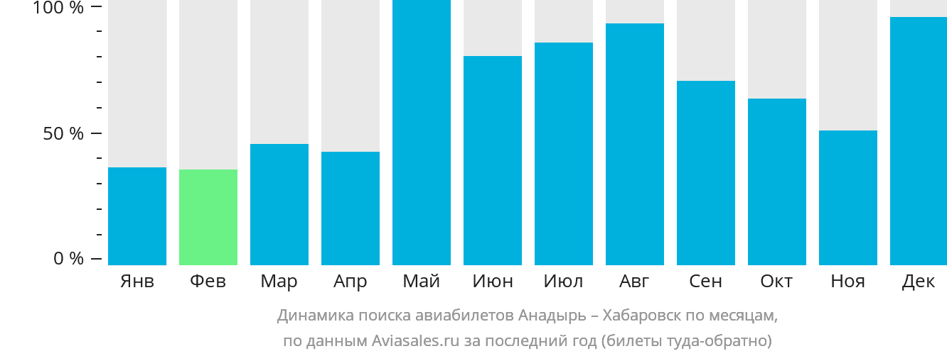 Динамика поиска авиабилетов из Анадыря в Хабаровск по месяцам