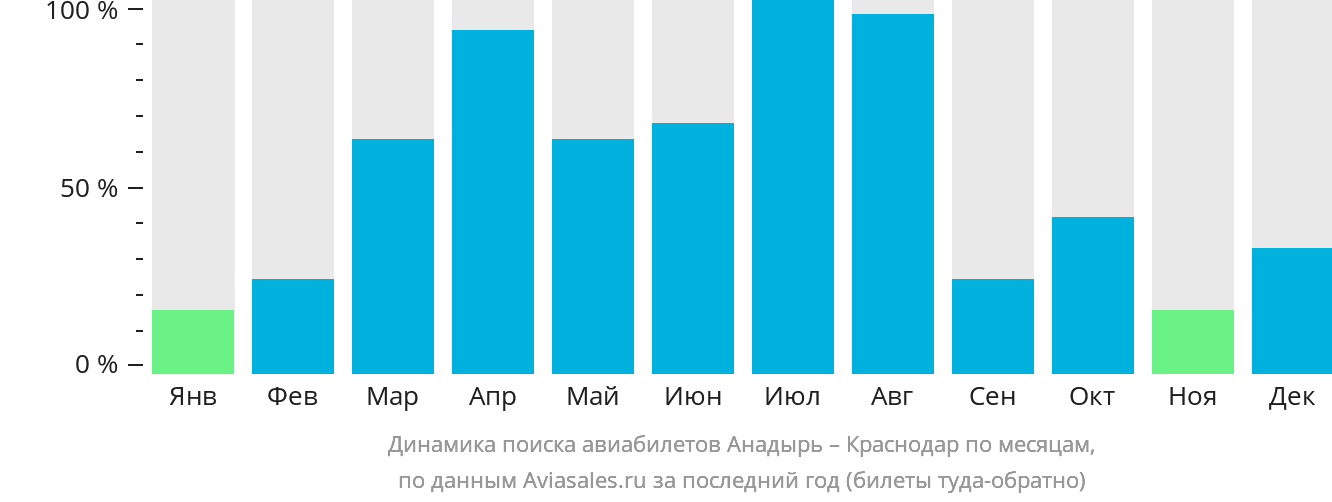Динамика поиска авиабилетов из Анадыря в Краснодар по месяцам