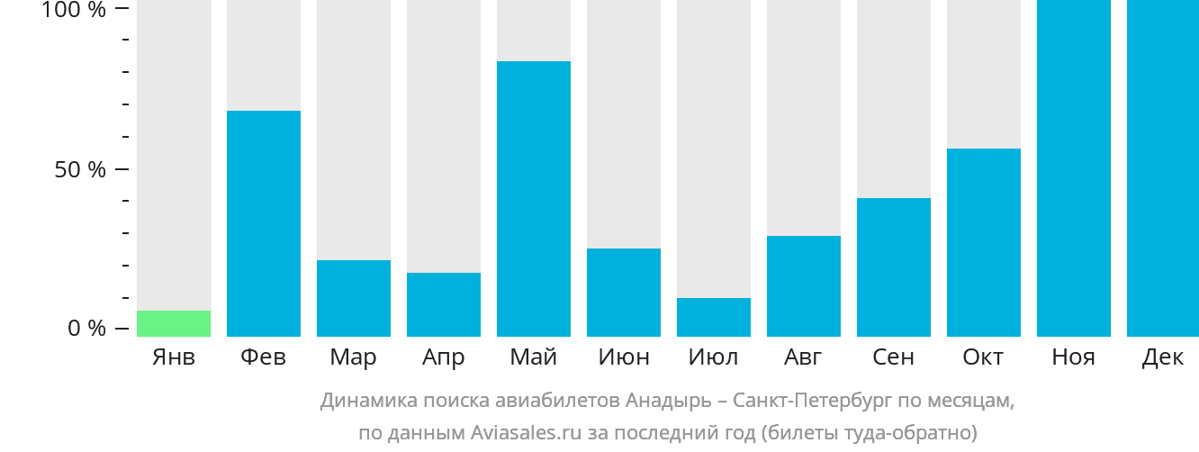 Динамика поиска авиабилетов из Анадыря в Санкт-Петербург по месяцам