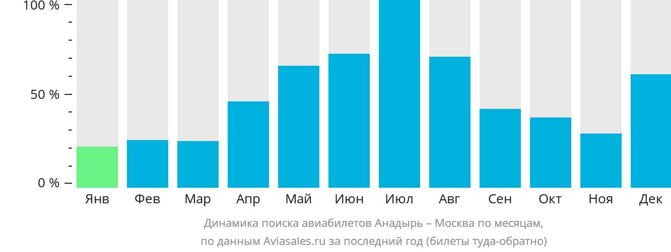 Динамика поиска авиабилетов из Анадыря в Москву по месяцам