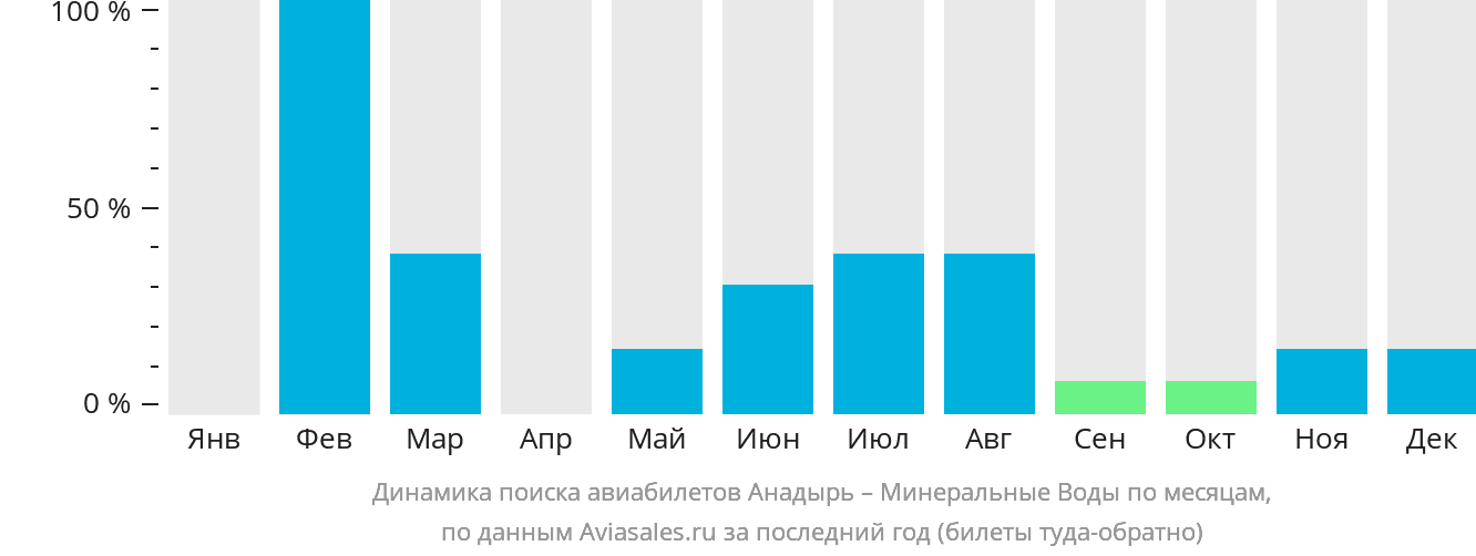 Динамика поиска авиабилетов из Анадыря в Минеральные Воды по месяцам