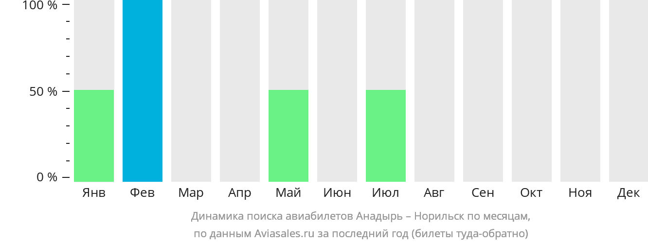 Динамика поиска авиабилетов из Анадыря в Норильск по месяцам