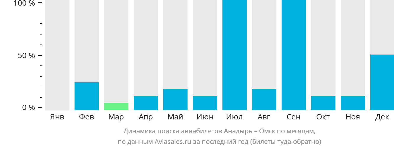 Динамика поиска авиабилетов из Анадыря в Омск по месяцам