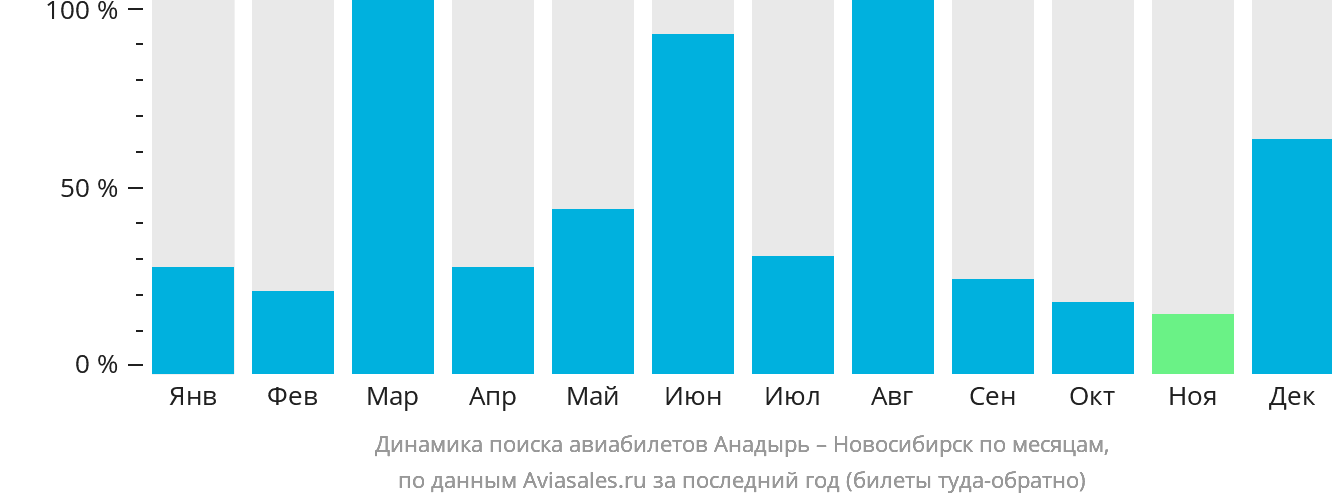 Динамика поиска авиабилетов из Анадыря в Новосибирск по месяцам