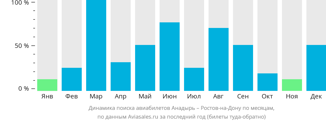 Динамика поиска авиабилетов из Анадыря в Ростов-на-Дону по месяцам