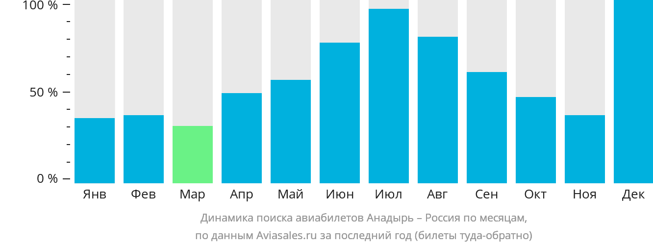 Динамика поиска авиабилетов из Анадыря в Россию по месяцам