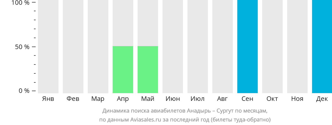 Динамика поиска авиабилетов из Анадыря в Сургут по месяцам