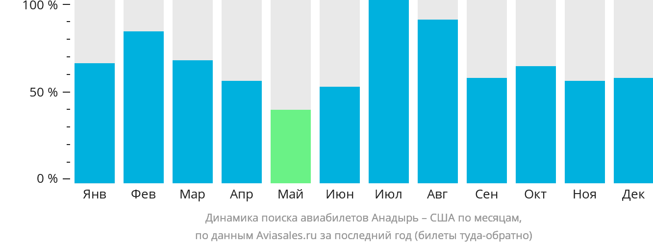 Динамика поиска авиабилетов из Анадыря в США по месяцам
