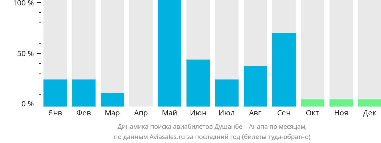 Динамика поиска авиабилетов из Душанбе в Анапу по месяцам