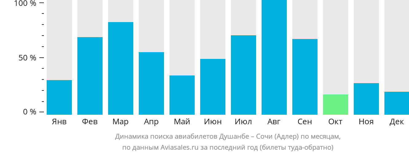 Динамика поиска авиабилетов из Душанбе в Сочи по месяцам