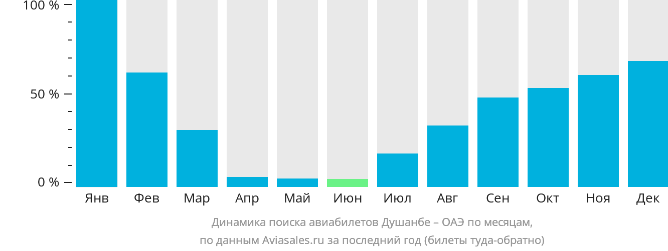Динамика поиска авиабилетов из Душанбе в ОАЭ по месяцам
