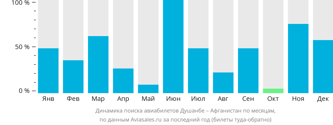 Динамика поиска авиабилетов из Душанбе Афганистан по месяцам