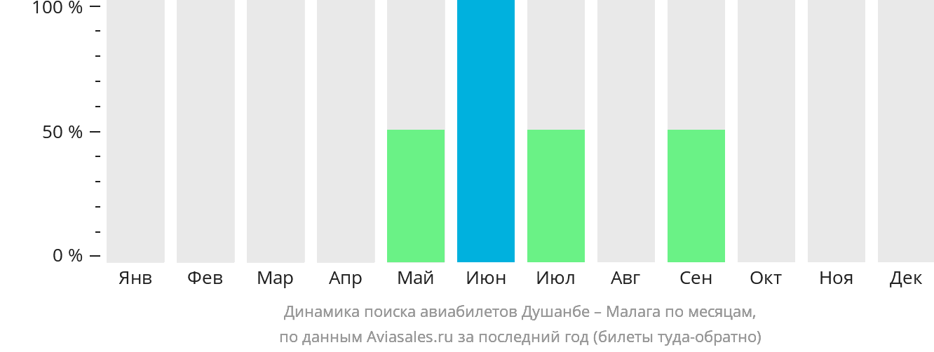 Динамика поиска авиабилетов из Душанбе в Малагу по месяцам