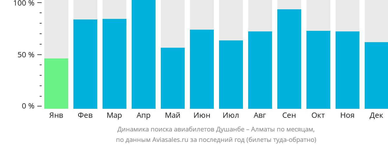 Динамика поиска авиабилетов из Душанбе в Алматы по месяцам