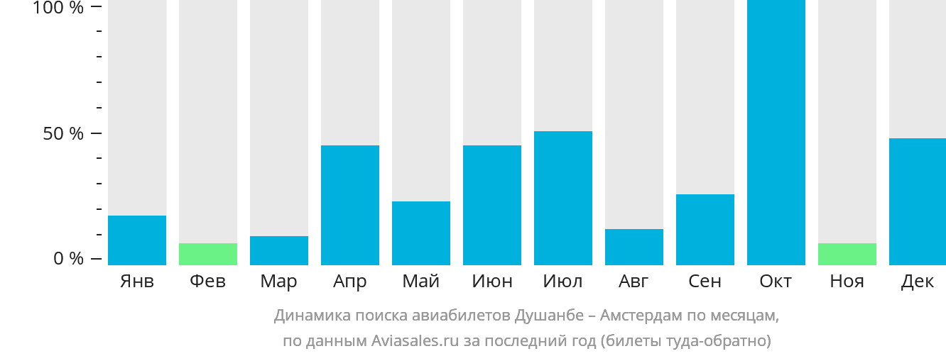 Динамика поиска авиабилетов из Душанбе в Амстердам по месяцам