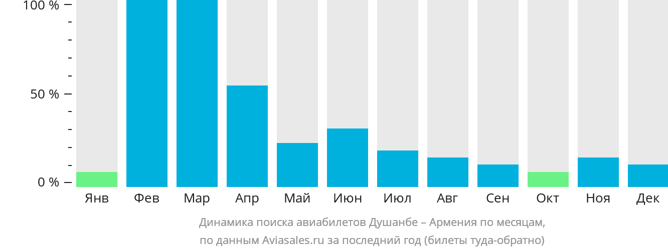 Динамика поиска авиабилетов из Душанбе в Армению по месяцам