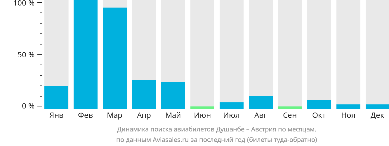 Динамика поиска авиабилетов из Душанбе в Австрию по месяцам