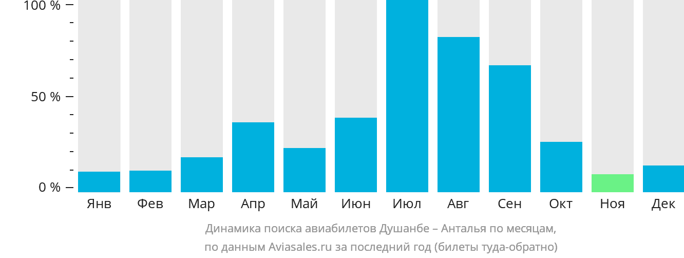 Динамика поиска авиабилетов из Душанбе в Анталью по месяцам