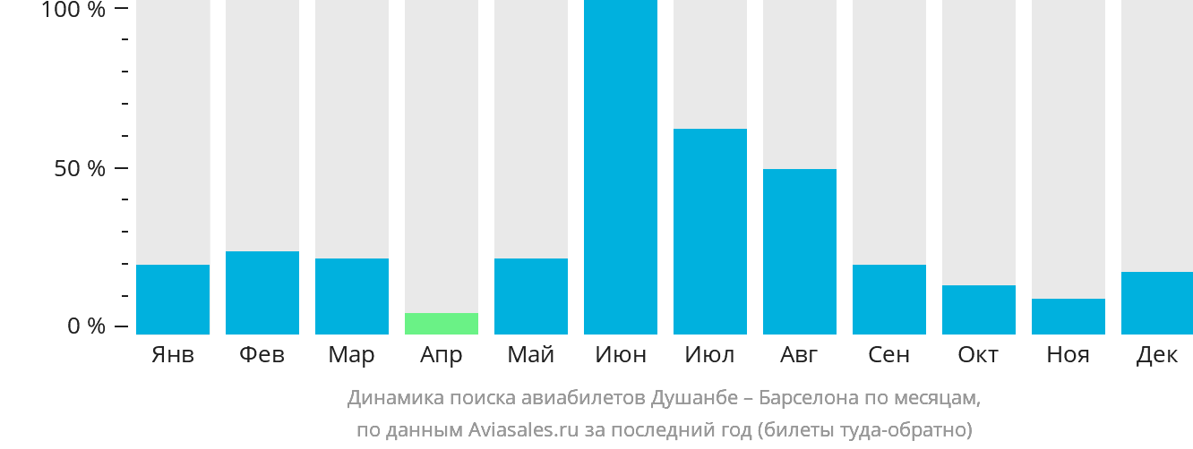 Динамика поиска авиабилетов из Душанбе в Барселону по месяцам