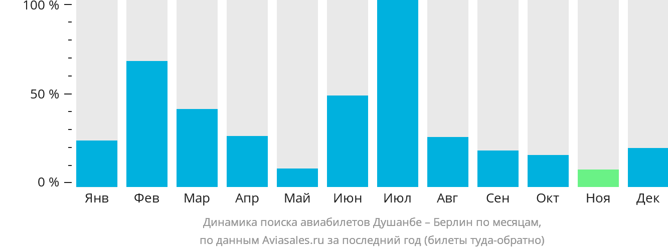 Динамика поиска авиабилетов из Душанбе в Берлин по месяцам