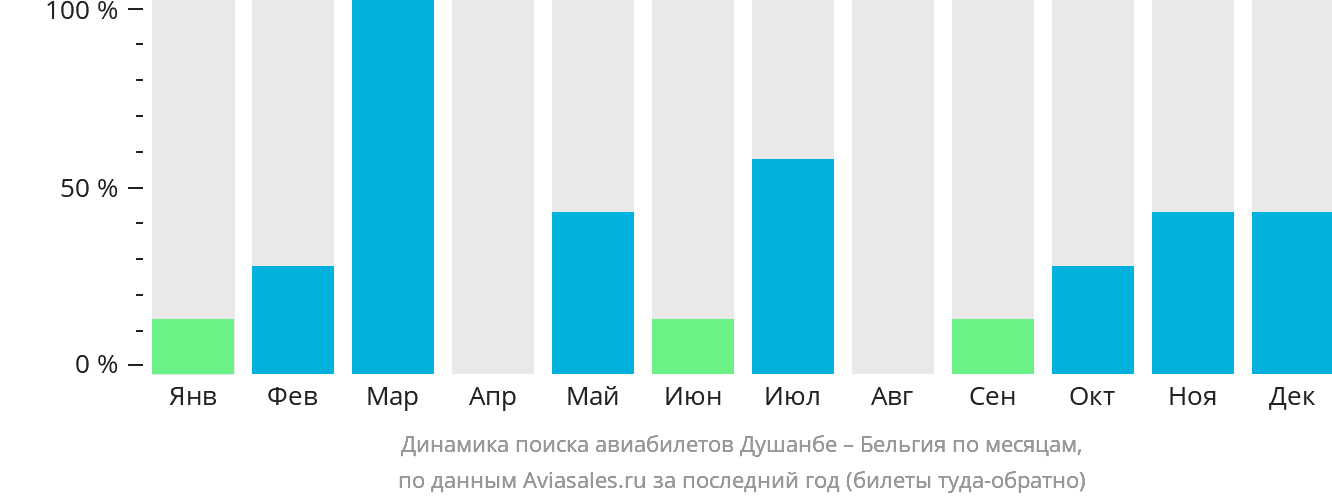 Динамика поиска авиабилетов из Душанбе в Бельгию по месяцам