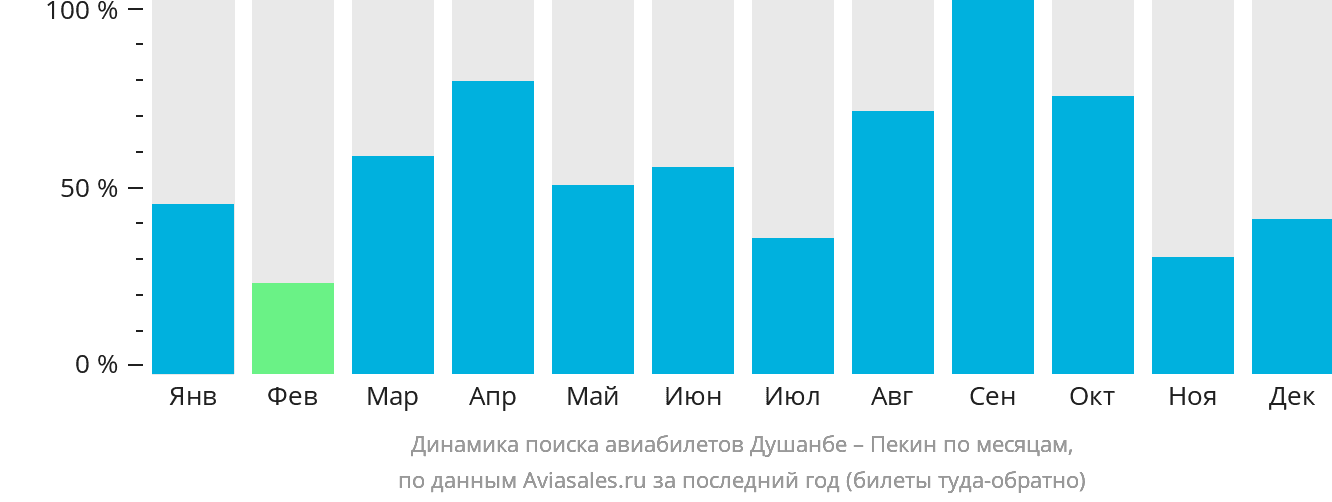 Динамика поиска авиабилетов из Душанбе в Пекин по месяцам