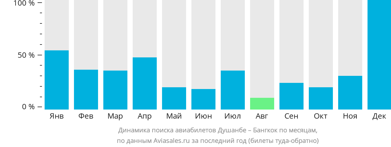 Динамика поиска авиабилетов из Душанбе в Бангкок по месяцам