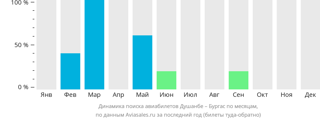 Динамика поиска авиабилетов из Душанбе в Бургас по месяцам