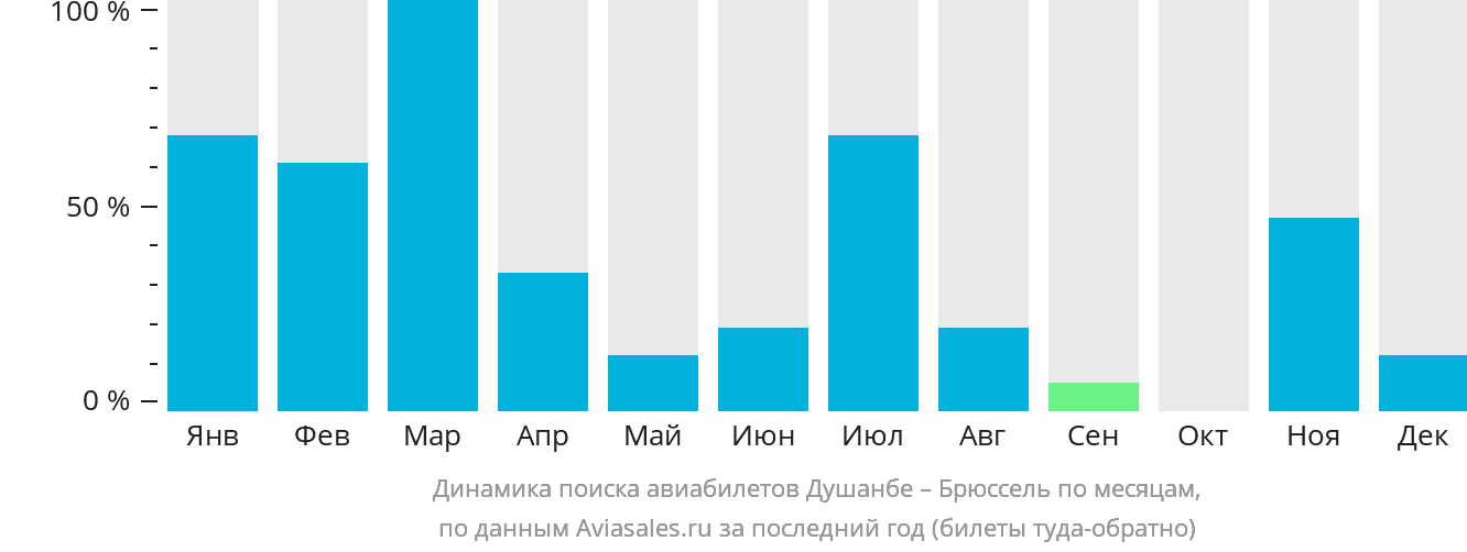 Динамика поиска авиабилетов из Душанбе в Брюссель по месяцам