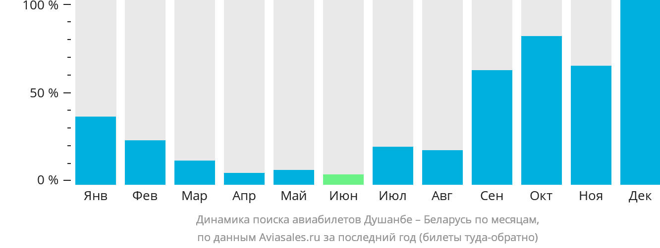 Динамика поиска авиабилетов из Душанбе в Беларусь по месяцам