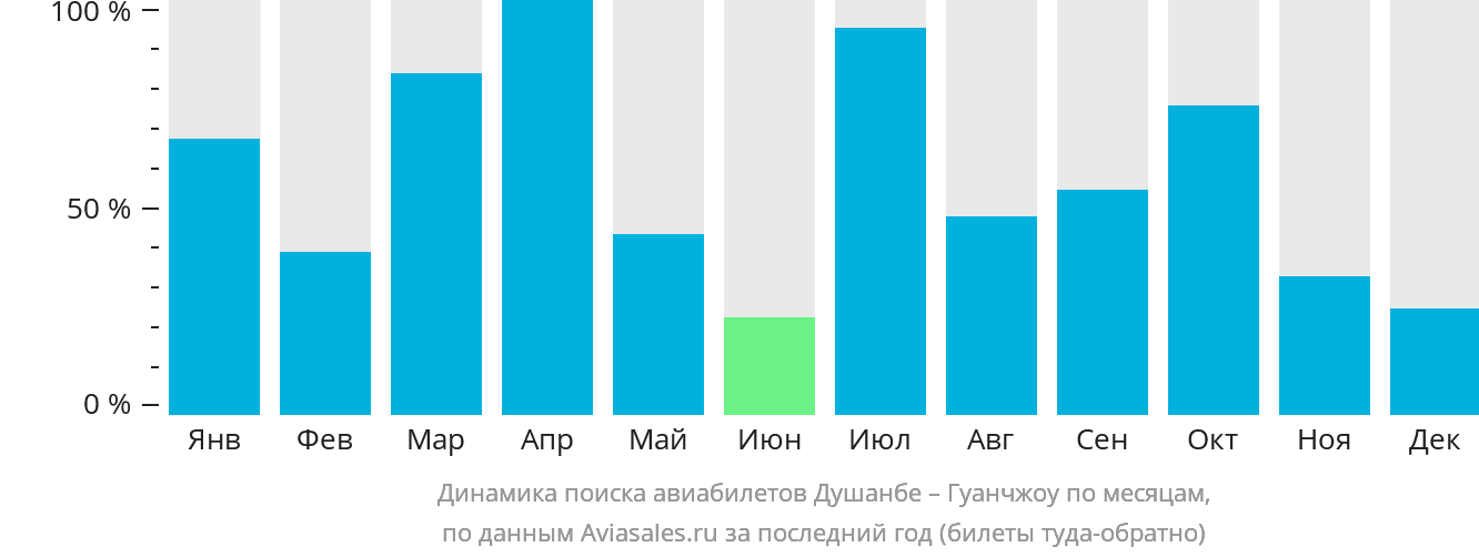 Динамика поиска авиабилетов из Душанбе в Гуанчжоу по месяцам
