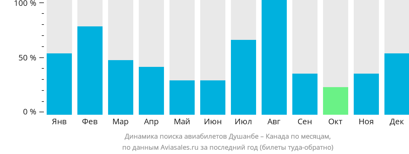 Динамика поиска авиабилетов из Душанбе в Канаду по месяцам