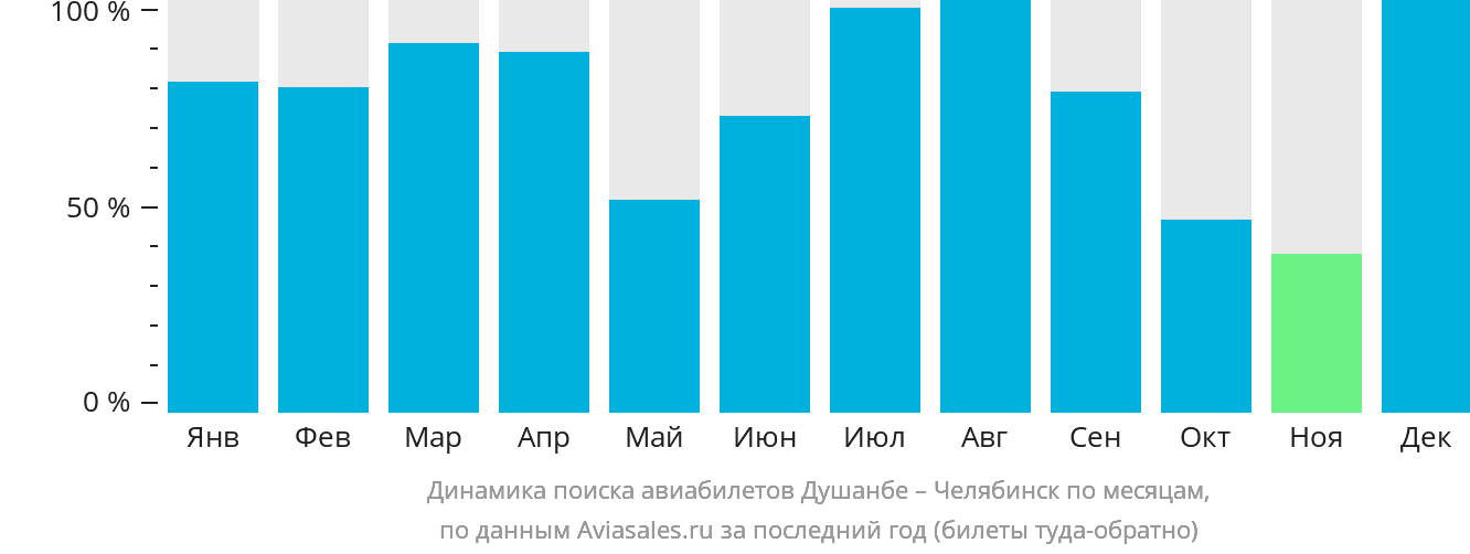 Динамика поиска авиабилетов из Душанбе в Челябинск по месяцам