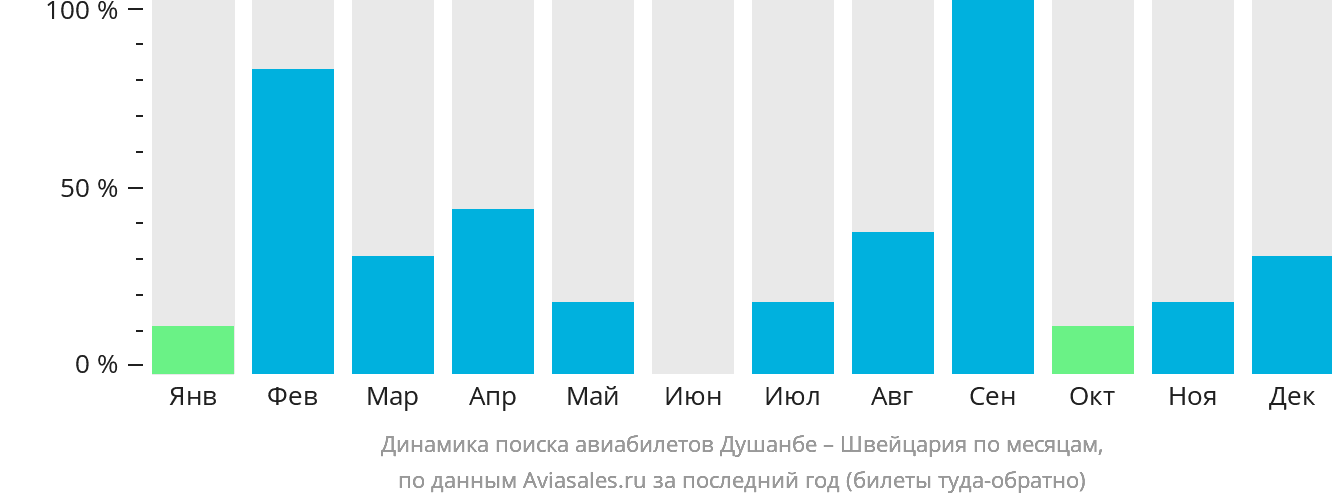 Динамика поиска авиабилетов из Душанбе в Швейцарию по месяцам