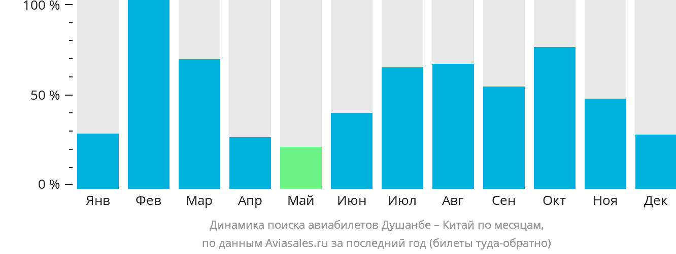 Динамика поиска авиабилетов из Душанбе в Китай по месяцам